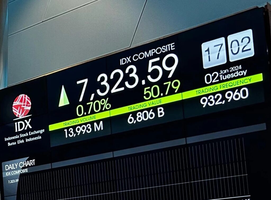 Indonesian Equities Gain Amidst Regional and Global Market Volatility